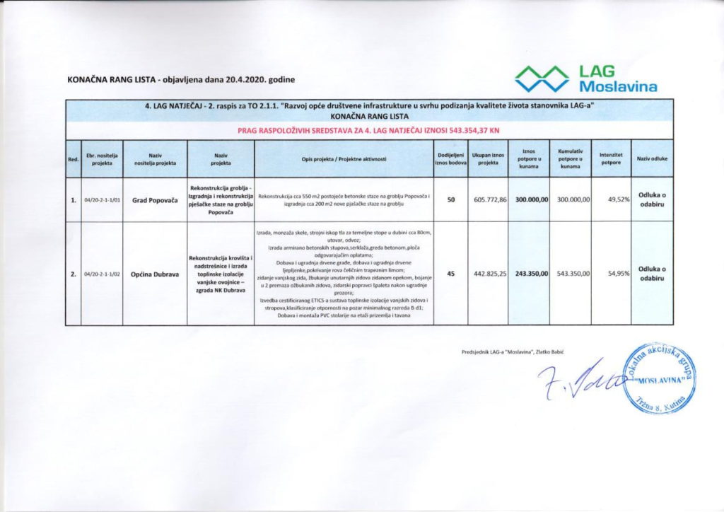Konačna rang lista 4.LAG Natječaj 1 1 1024x724